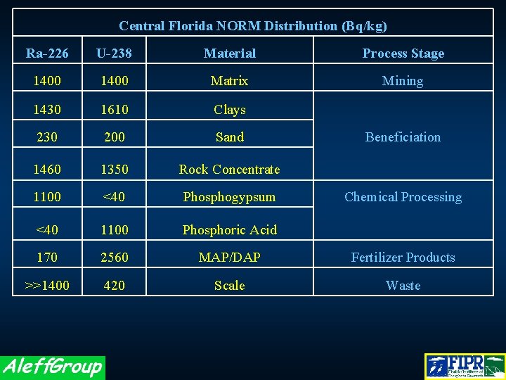 Central Florida NORM Distribution (Bq/kg) Ra-226 U-238 Material Process Stage 1400 Matrix Mining 1430