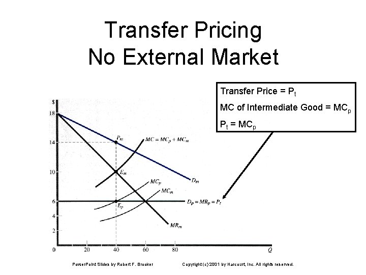 Transfer Pricing No External Market Transfer Price = Pt MC of Intermediate Good = Transfer Pricing No External Market Transfer Price = Pt MC of Intermediate Good =