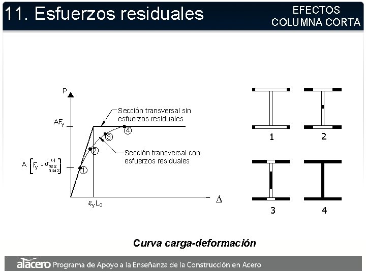 11. Esfuerzos residuales EFECTOS COLUMNA CORTA P Sección transversal sin esfuerzos residuales AFy 3