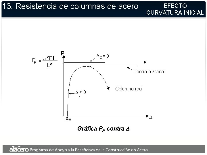 13. Resistencia de columnas de acero P = E ²EI L² P EFECTO CURVATURA