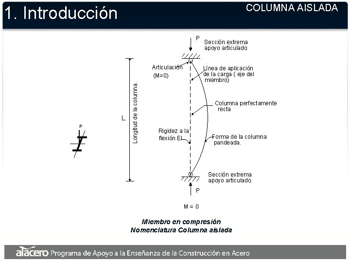 COLUMNA AISLADA 1. Introducción P Longitud de la columna. Articulación (M=0) Sección extrema apoyo