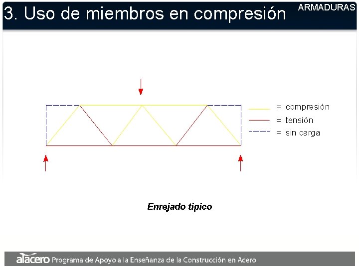 3. Uso de miembros en compresión ARMADURAS = compresión = tensión = sin carga