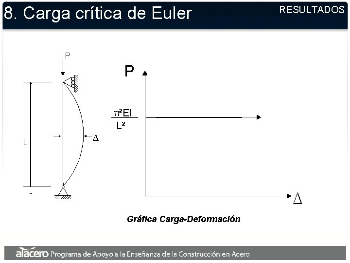 8. Carga crítica de Euler P P L D ²EI L² Gráfica Carga-Deformación RESULTADOS