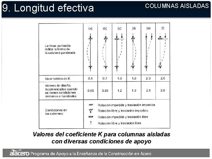 9. Longitud efectiva COLUMNAS AISLADAS Valores del coeficiente K para columnas aisladas con diversas