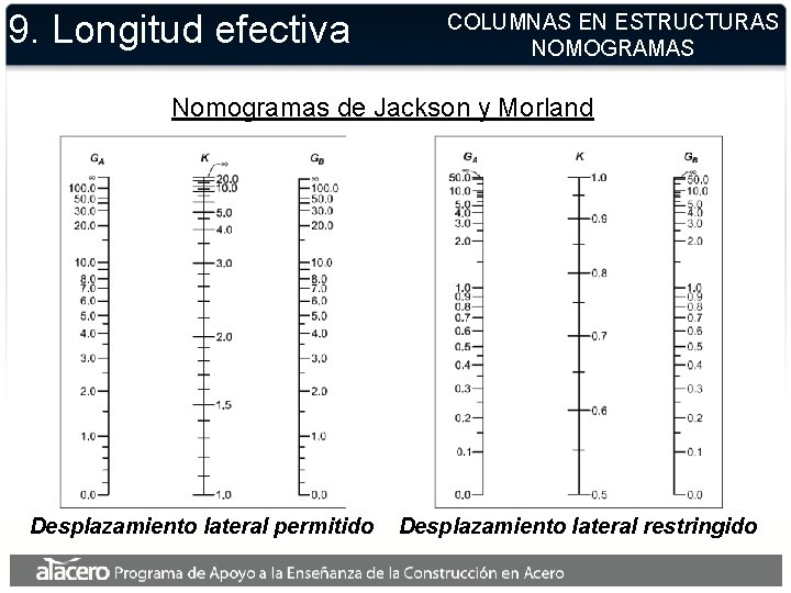 9. Longitud efectiva COLUMNAS EN ESTRUCTURAS NOMOGRAMAS Nomogramas de Jackson y Morland Desplazamiento lateral