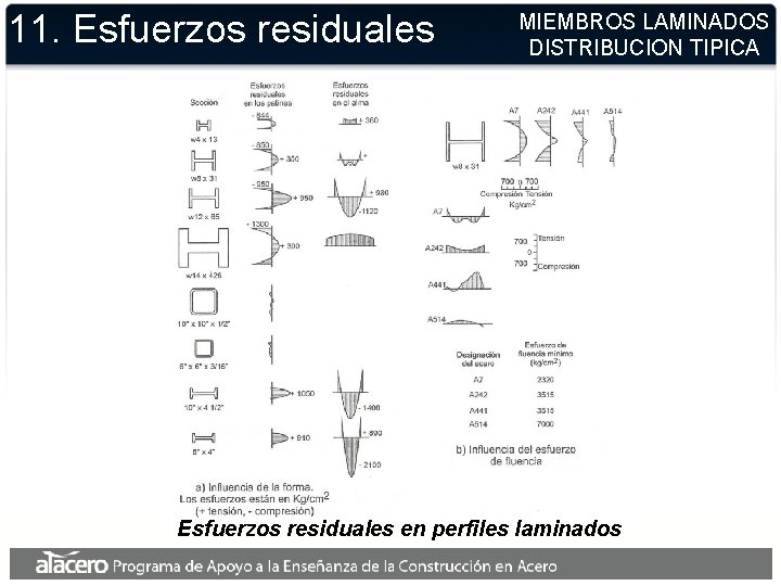 11. Esfuerzos residuales MIEMBROS LAMINADOS DISTRIBUCION TIPICA Esfuerzos residuales en perfiles laminados 