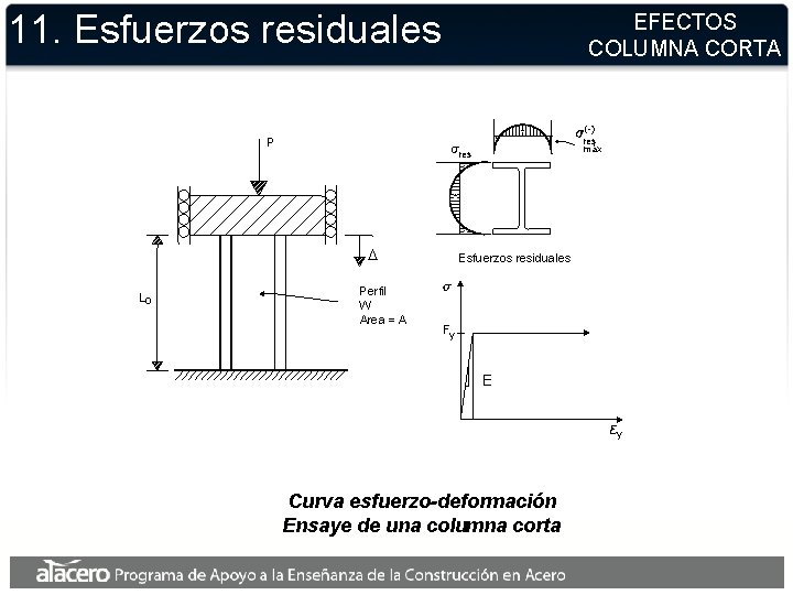 11. Esfuerzos residuales EFECTOS COLUMNA CORTA + - P - res (-) res máx