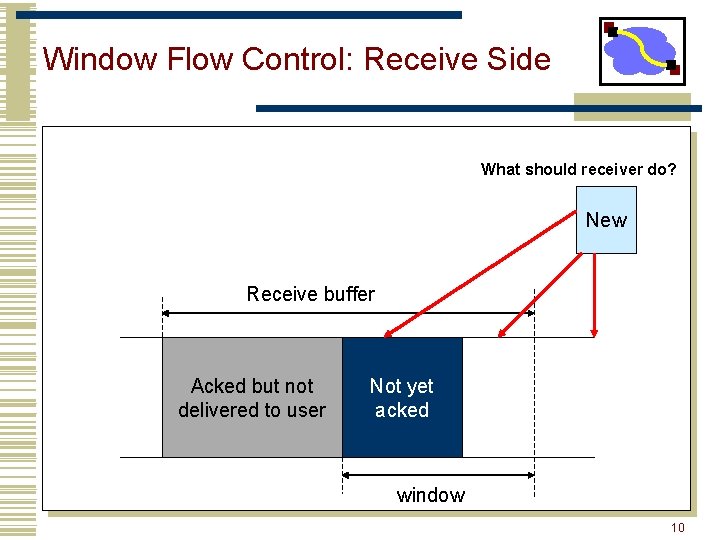 Window Flow Control: Receive Side What should receiver do? New Receive buffer Acked but