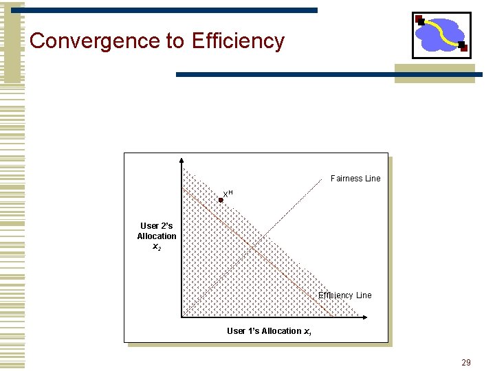 Convergence to Efficiency Fairness Line x. H User 2’s Allocation x 2 Efficiency Line