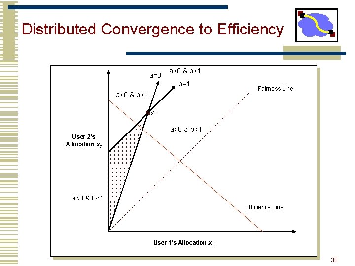 Distributed Convergence to Efficiency a=0 a>0 & b>1 b=1 a<0 & b>1 Fairness Line