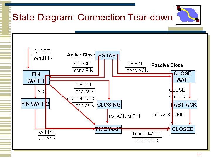 State Diagram: Connection Tear-down CLOSE send FIN WAIT-1 ACK FIN WAIT-2 Active Close ESTAB