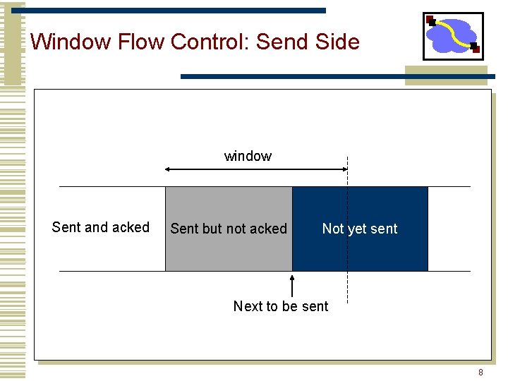 Window Flow Control: Send Side window Sent and acked Sent but not acked Not