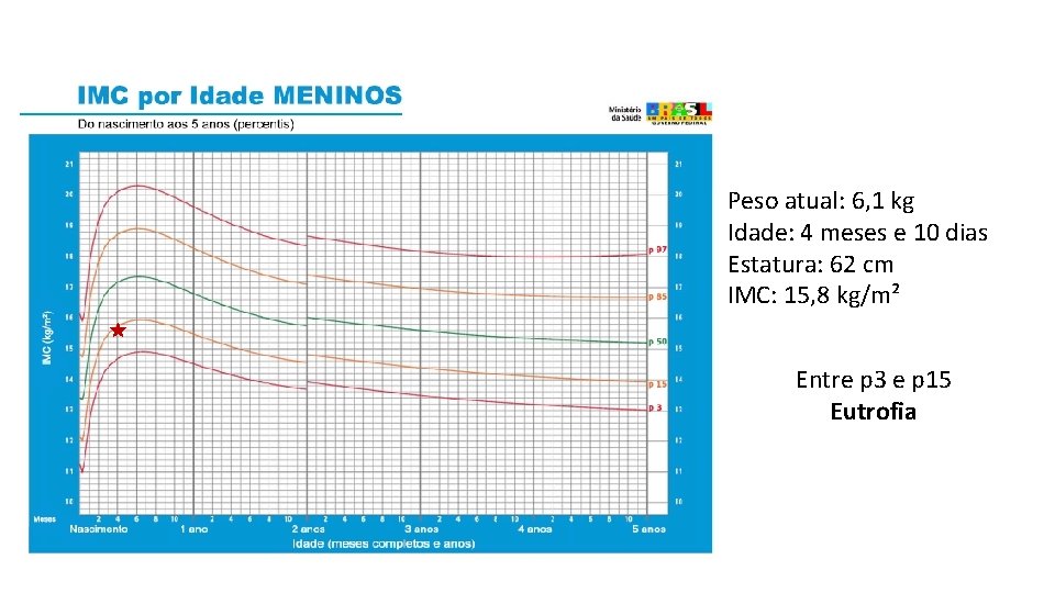 Peso atual: 6, 1 kg Idade: 4 meses e 10 dias Estatura: 62 cm