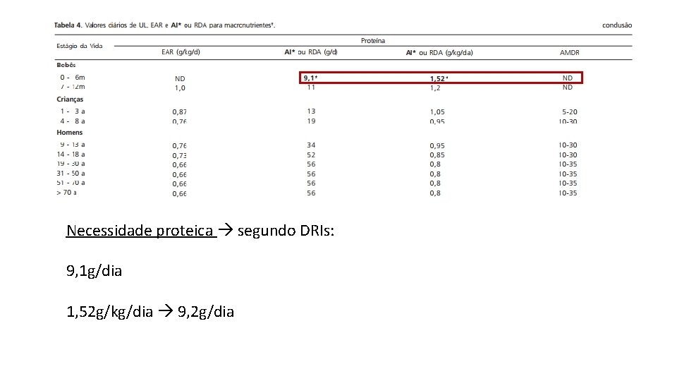 Necessidade proteica segundo DRIs: 9, 1 g/dia 1, 52 g/kg/dia 9, 2 g/dia 