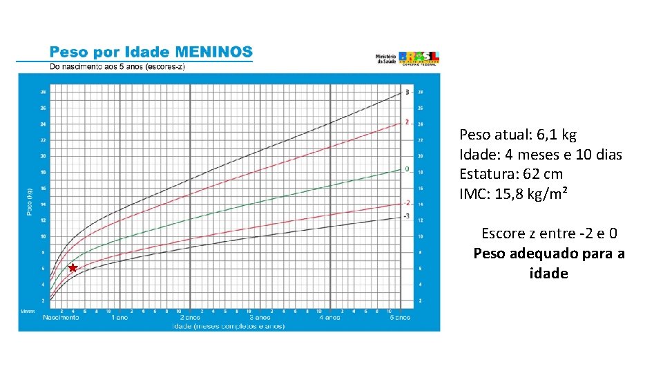 Peso atual: 6, 1 kg Idade: 4 meses e 10 dias Estatura: 62 cm