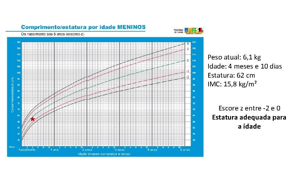 Peso atual: 6, 1 kg Idade: 4 meses e 10 dias Estatura: 62 cm