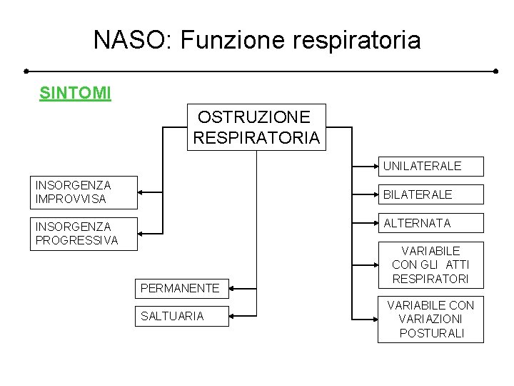 NASO: Funzione respiratoria SINTOMI OSTRUZIONE RESPIRATORIA UNILATERALE INSORGENZA IMPROVVISA BILATERALE ALTERNATA INSORGENZA PROGRESSIVA PERMANENTE