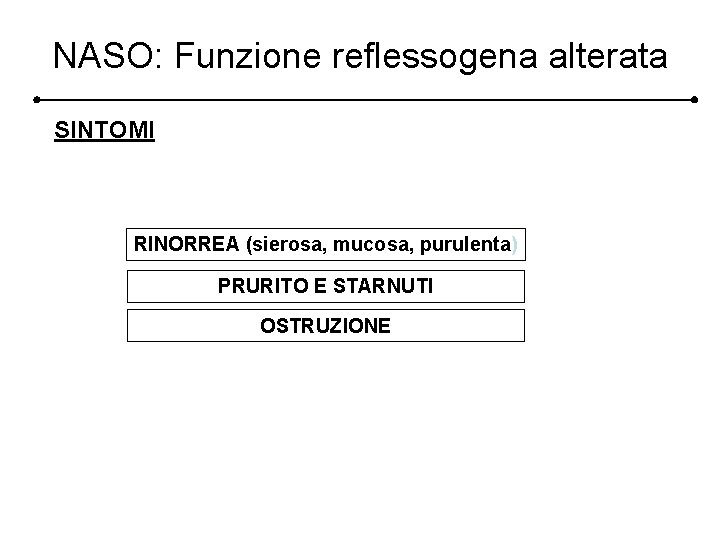 NASO: Funzione reflessogena alterata SINTOMI RINORREA (sierosa, mucosa, purulenta) PRURITO E STARNUTI OSTRUZIONE 