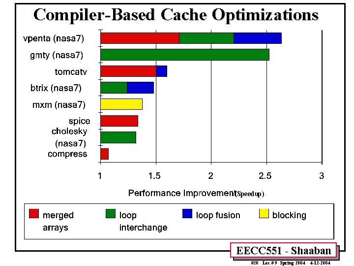 Compiler-Based Cache Optimizations (Speedup) EECC 551 - Shaaban #20 Lec # 9 Spring 2004