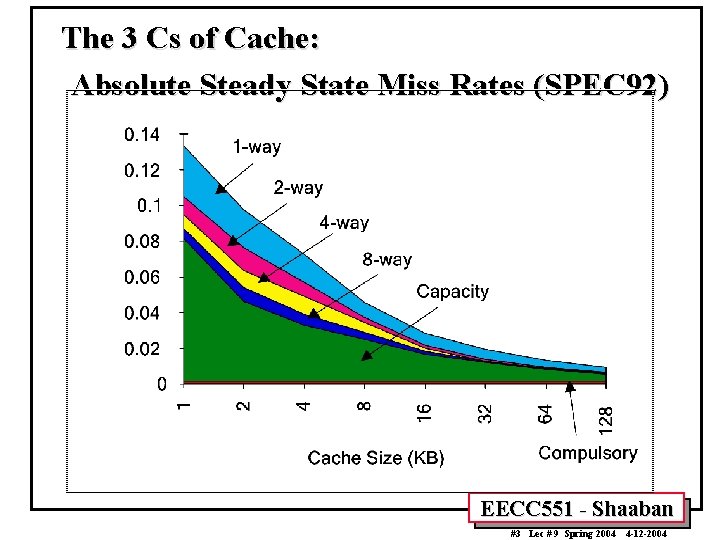 The 3 Cs of Cache: Absolute Steady State Miss Rates (SPEC 92) EECC 551