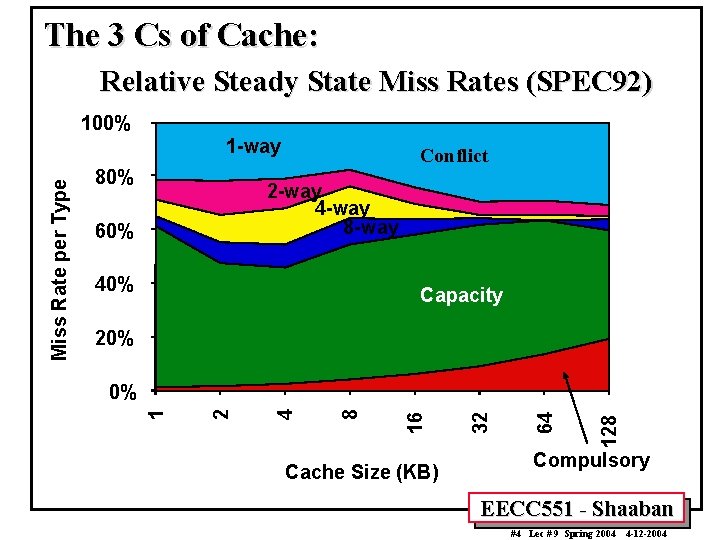 The 3 Cs of Cache: Relative Steady State Miss Rates (SPEC 92) 100% 80%