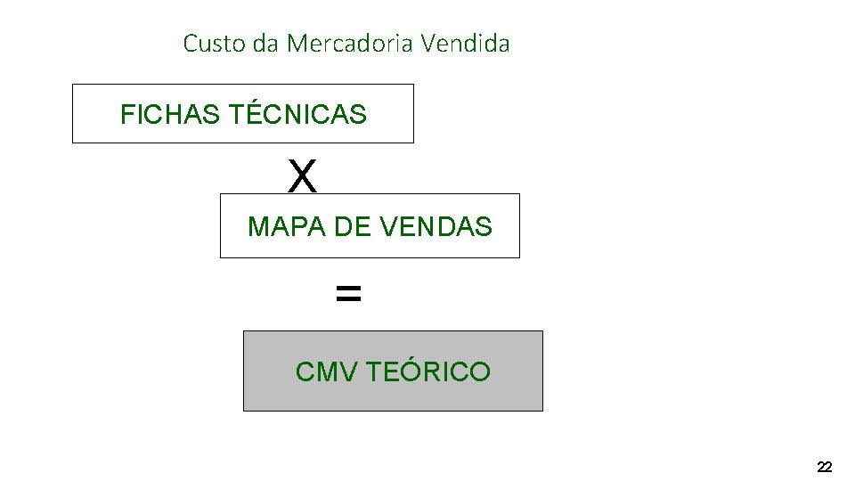 Custo da Mercadoria Vendida FICHAS TÉCNICAS X MAPA DE VENDAS = CMV TEÓRICO 22