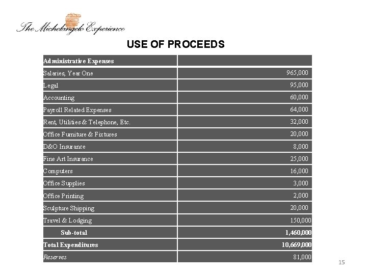 USE OF PROCEEDS Administrative Expenses Salaries, Year One 965, 000 Legal 95, 000 Accounting