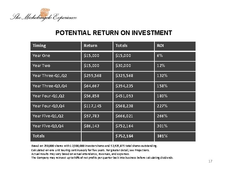 POTENTIAL RETURN ON INVESTMENT Timing Return Totals ROI Year One $15, 000 6% Year