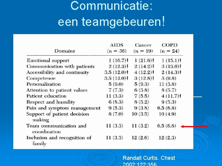 Communicatie: een teamgebeuren! Randall Curtis. Chest 