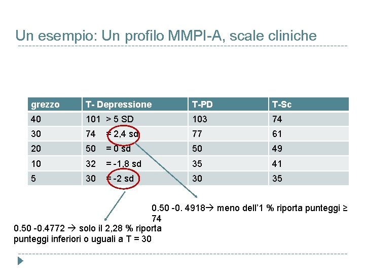 Un esempio: Un profilo MMPI-A, scale cliniche grezzo T- Depressione T-PD T-Sc 40 101