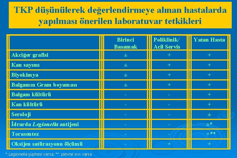 TKP düşünülerek değerlendirmeye alınan hastalarda yapılması önerilen laboratuvar tetkikleri Akciğer grafisi Birinci Basamak ±