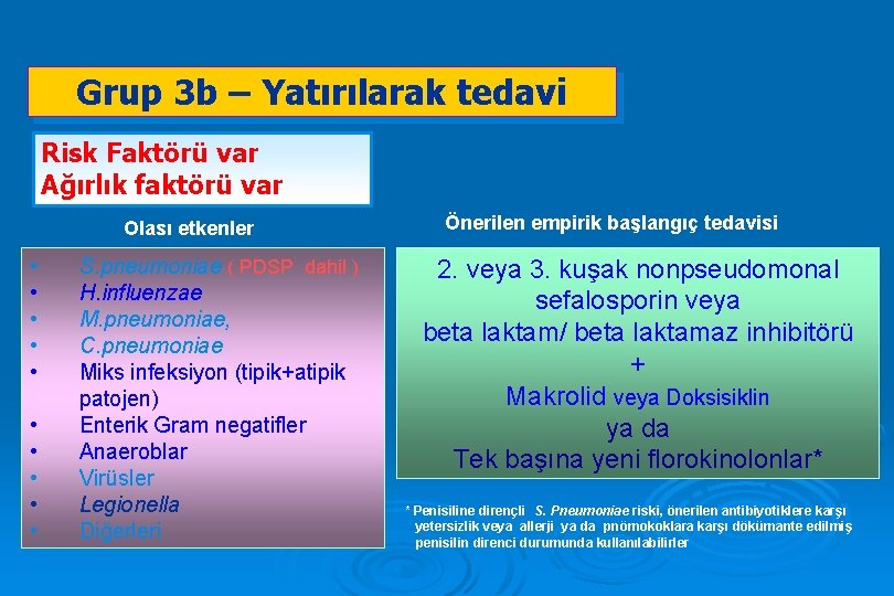 Grup 3 b – Yatırılarak tedavi Risk Faktörü var Ağırlık faktörü var Olası etkenler