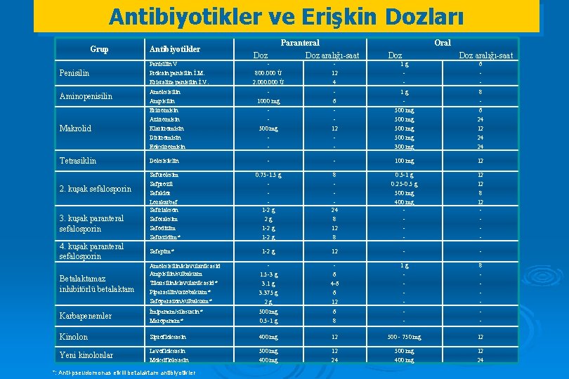 Antibiyotikler ve Erişkin Dozları Grup Penisilin Aminopenisilin Makrolid Tetrasiklin 2. kuşak sefalosporin 3. kuşak