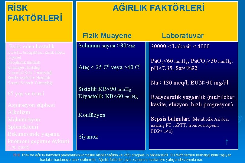 RİSK FAKTÖRLERİ AĞIRLIK FAKTÖRLERİ Fizik Muayene Laboratuvar Eşlik eden hastalık Solunum sayısı >30/dak KOAH,