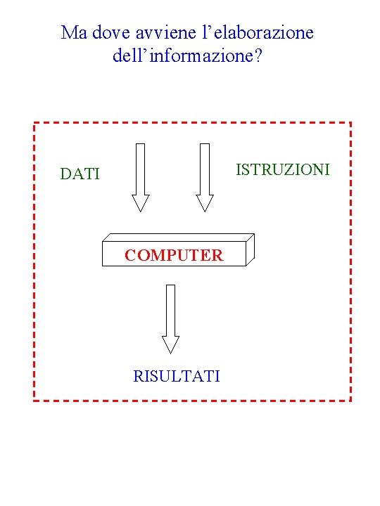 Ma dove avviene l’elaborazione dell’informazione? ISTRUZIONI DATI COMPUTER RISULTATI 