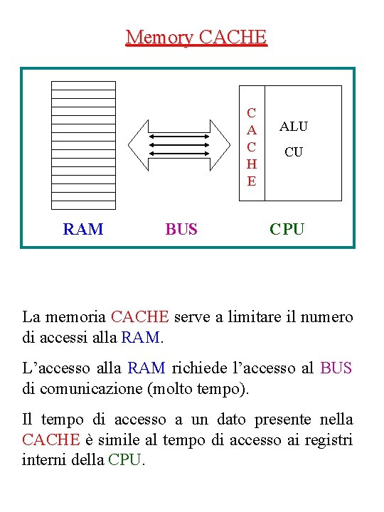 Memory CACHE C A C H E RAM BUS ALU CU CPU La memoria