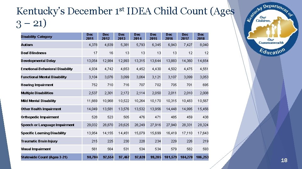 Kentucky’s December 1 st IDEA Child Count (Ages 3 – 21) Disability Category Autism