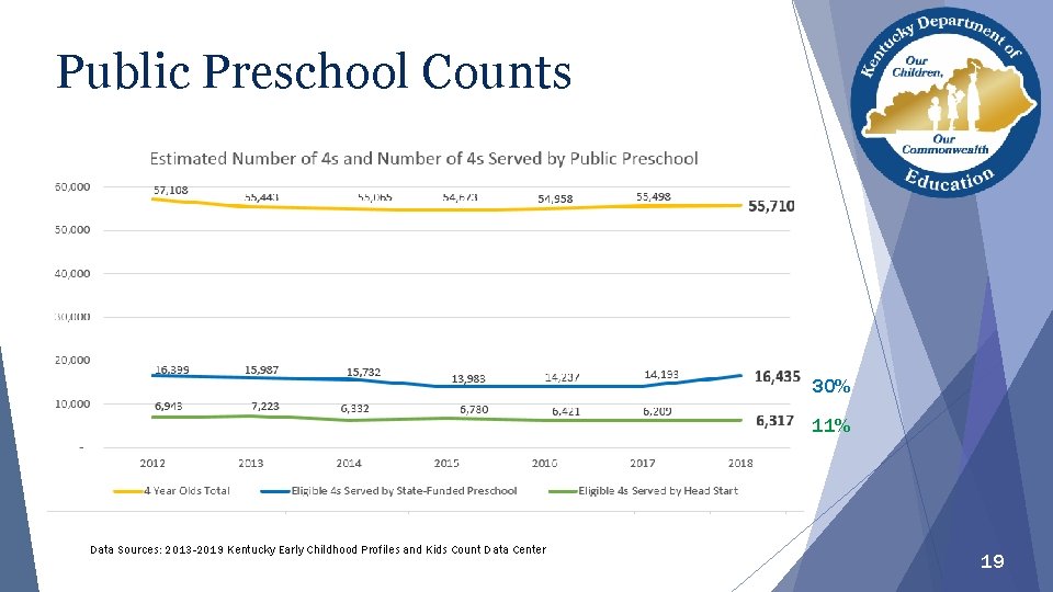Public Preschool Counts 30% 11% Data Sources: 2013 -2019 Kentucky Early Childhood Profiles and