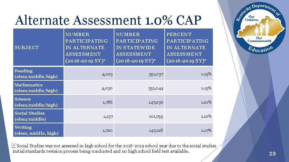 Alternate Assessment 1. 0% CAP SUBJECT NUMBER PARTICIPATING IN ALTERNATE ASSESSMENT (2018 -2019 SY)*