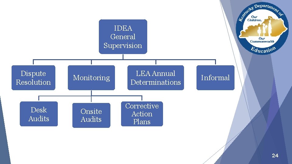 IDEA General Supervision Dispute Resolution Desk Audits Monitoring Onsite Audits LEA Annual Determinations Informal