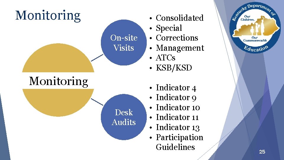 Monitoring On-site Visits Monitoring Desk Audits • • • Consolidated Special Corrections Management ATCs