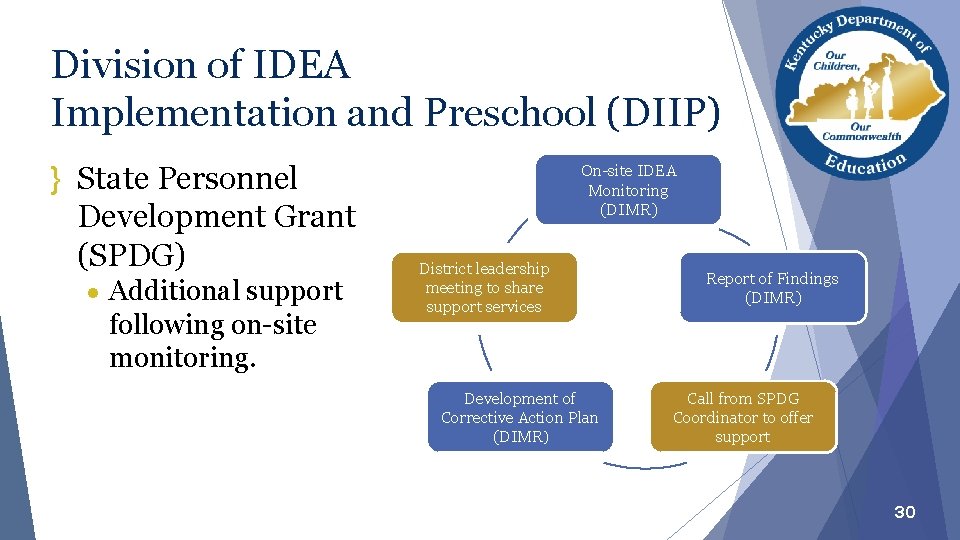 Division of IDEA Implementation and Preschool (DIIP) } State Personnel Development Grant (SPDG) ●