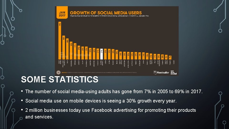 SOME STATISTICS • The number of social media-using adults has gone from 7% in