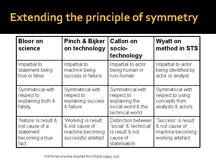 Extending the principle of symmetry Bloor on science Pinch & Bijker Callon on on