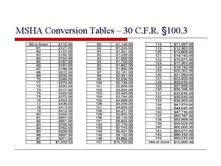 MSHA Conversion Tables – 30 C. F. R. § 100. 3 