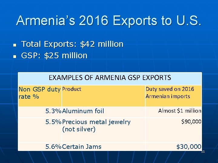 Armenia’s 2016 Exports to U. S. n n Total Exports: $42 million GSP: $25 Armenia’s 2016 Exports to U. S. n n Total Exports: $42 million GSP: $25