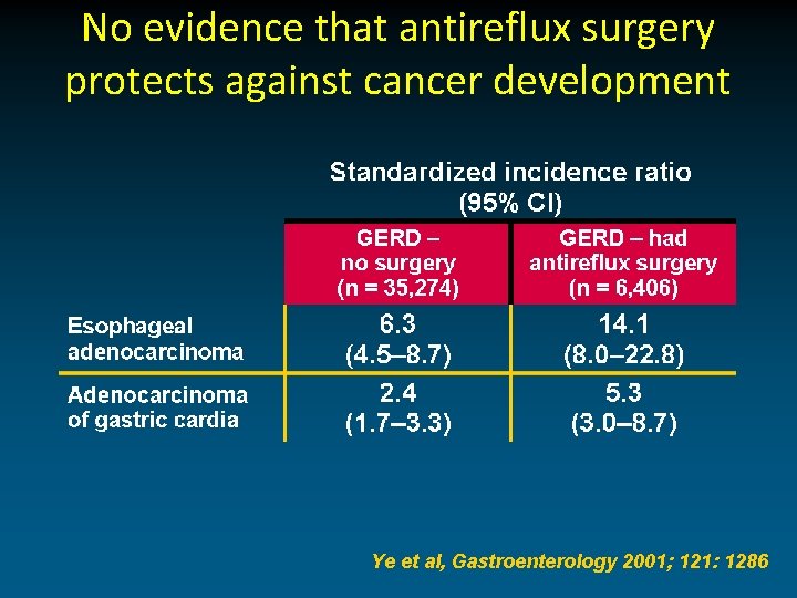 No evidence that antireflux surgery protects against cancer development Ye et al, Gastroenterology 2001;