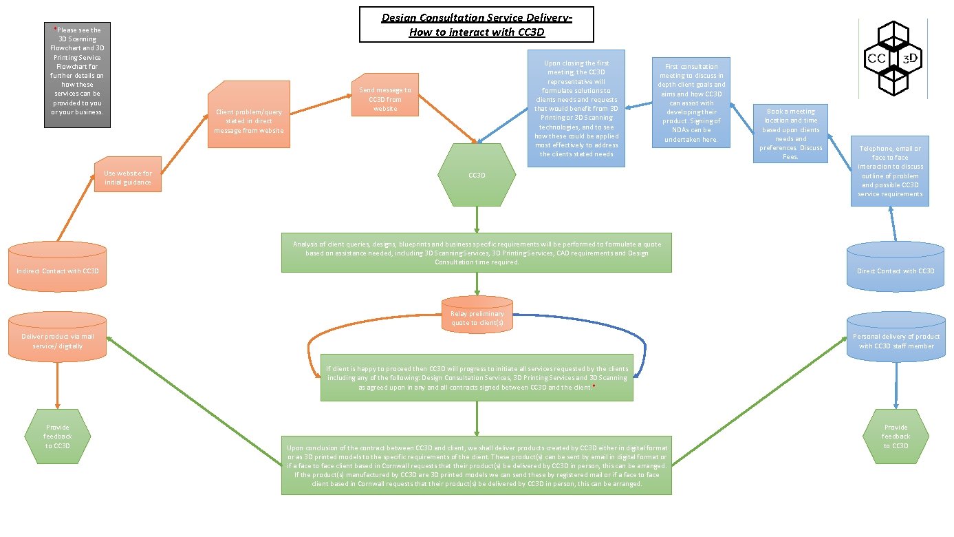 *Please see the 3 D Scanning Flowchart and 3 D Printing Service Flowchart for