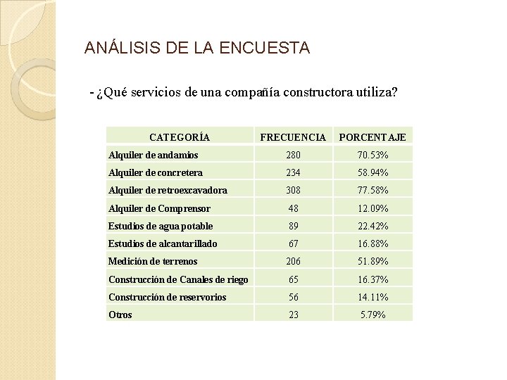 ANÁLISIS DE LA ENCUESTA - ¿Qué servicios de una compañía constructora utiliza? CATEGORÍA FRECUENCIA