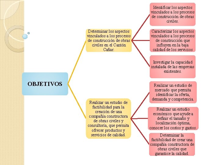 Identificar los aspectos vinculados a los procesos de construcción de obras civiles. Determinar los